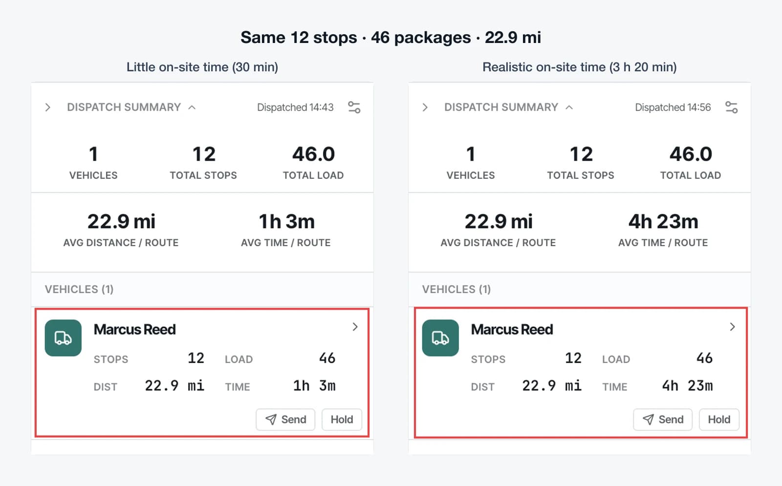 Two Fleetune route summaries side by side: the same 12 stops, 46 packages, and 22.9 miles take 1 hour 3 minutes with 30 minutes of on-site time and 4 hours 23 minutes with 3 hours 20 minutes of on-site time